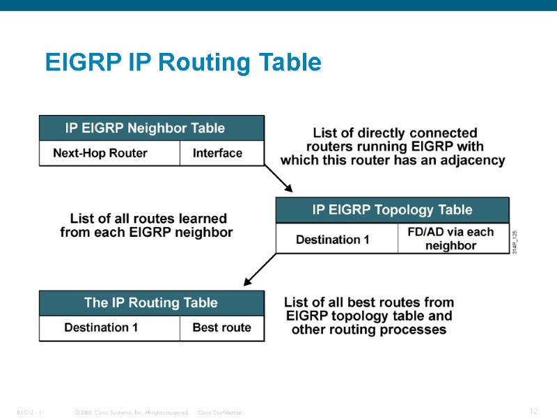 EIGRP IP Routing Table